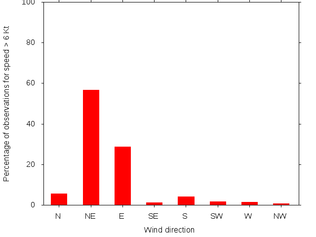 Monthly wind direction chart