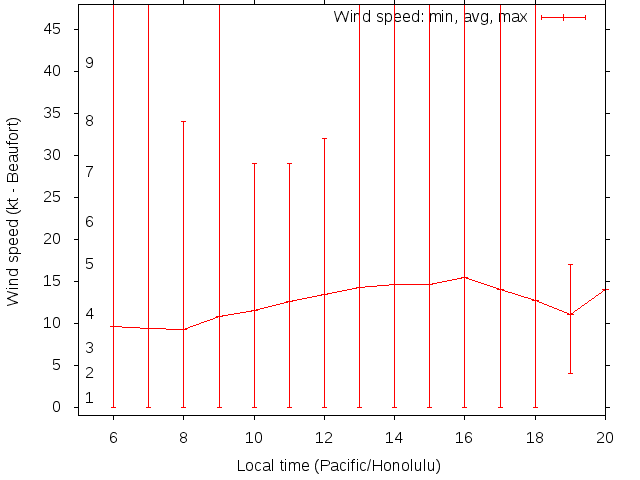 Daily wind variation chart