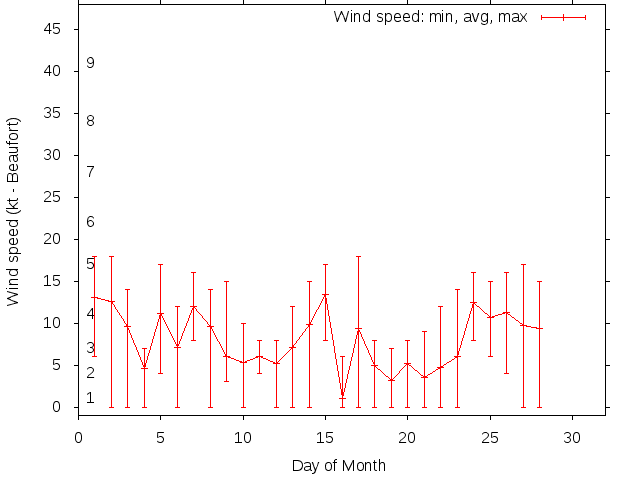 Monthly wind variation chart