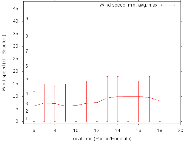 Daily wind variation chart