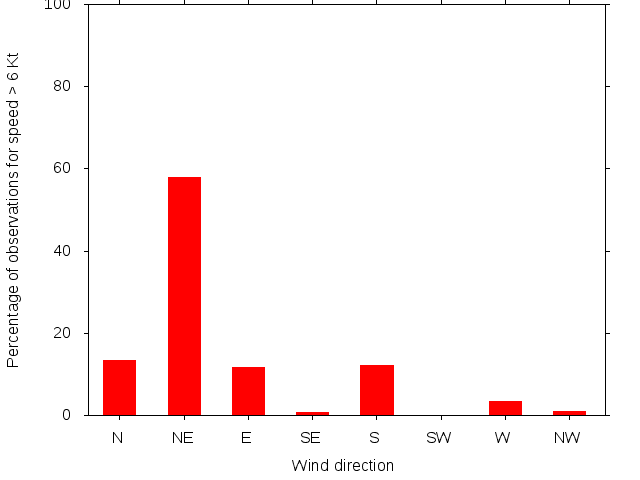 Monthly wind direction chart