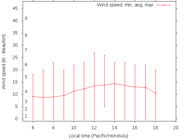 Daily wind variation chart