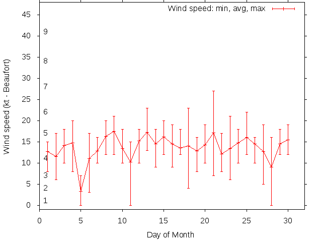 Monthly wind variation chart