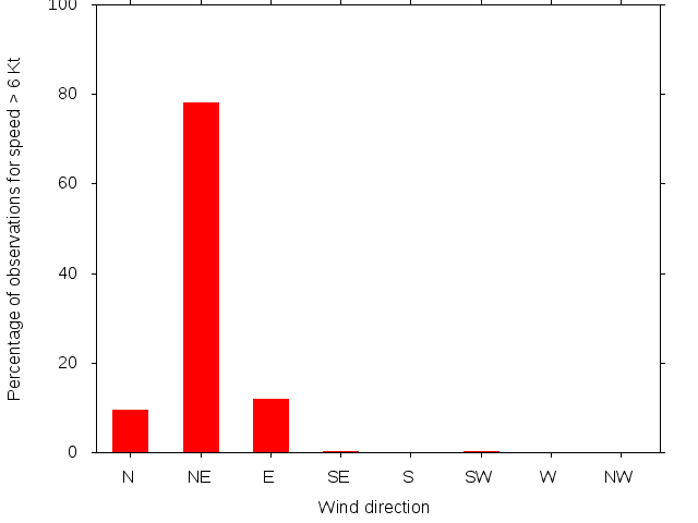 Monthly wind direction chart