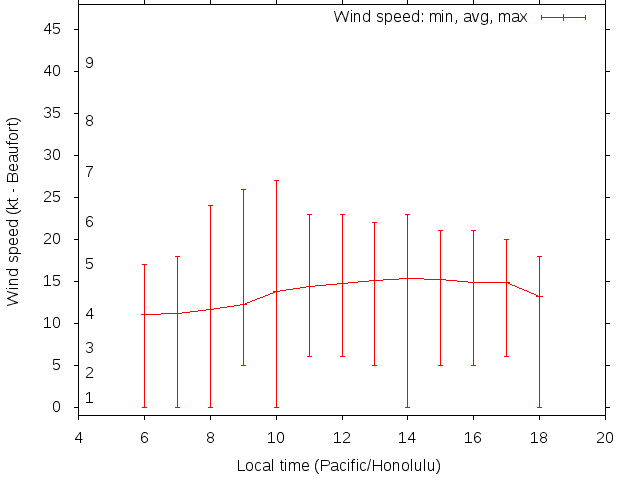 Daily wind variation chart