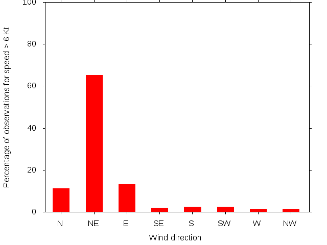 Monthly wind direction chart