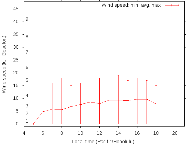 Daily wind variation chart