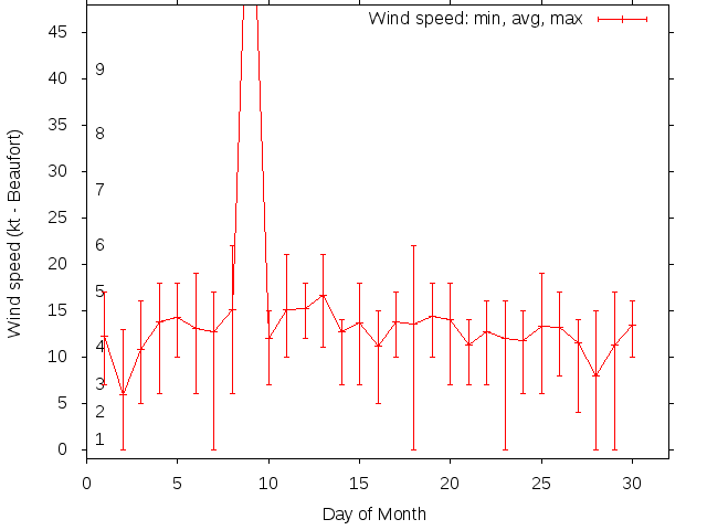 Monthly wind variation chart