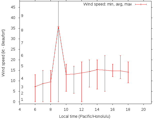 Daily wind variation chart