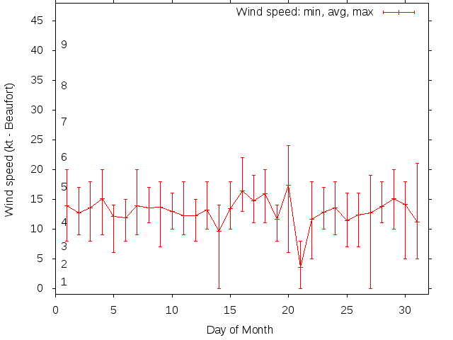 Monthly wind variation chart