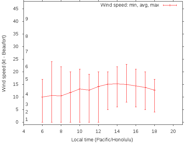 Daily wind variation chart