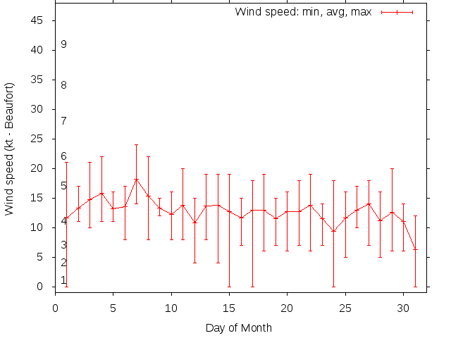 Monthly wind variation chart