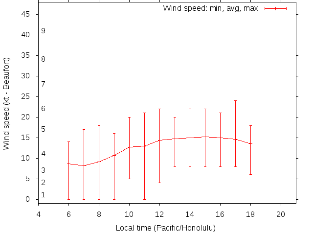 Daily wind variation chart