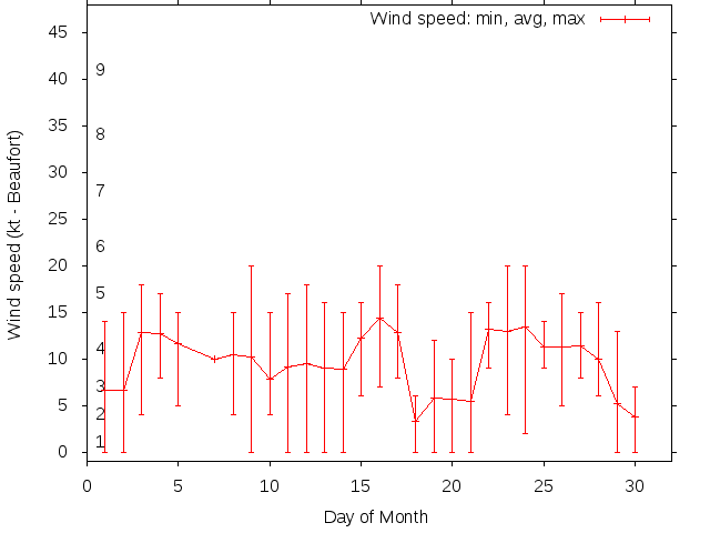 Monthly wind variation chart