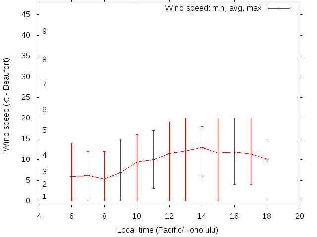 Daily wind variation chart