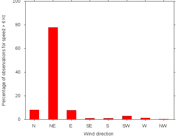 Monthly wind direction chart