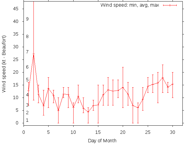 Monthly wind variation chart
