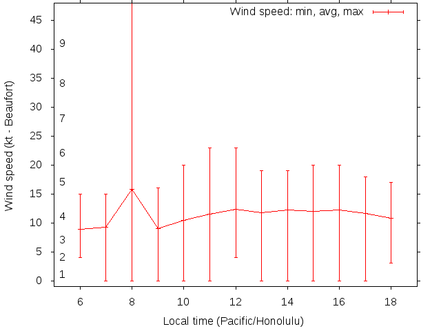 Daily wind variation chart