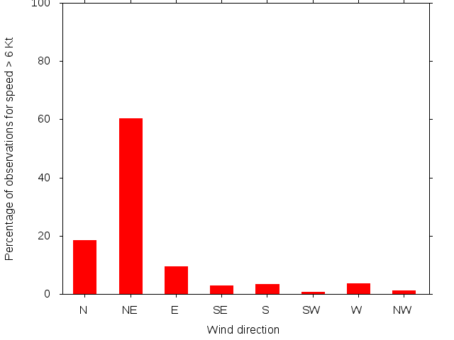 Monthly wind direction chart