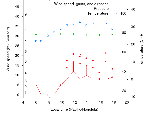 Weather graph