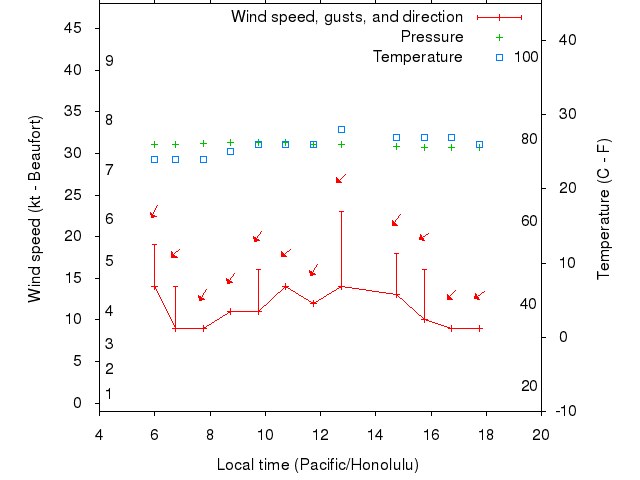 Weather graph