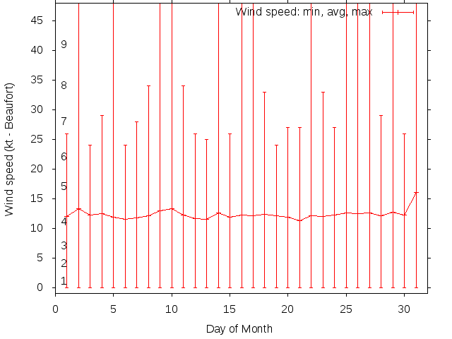 Monthly wind variation chart