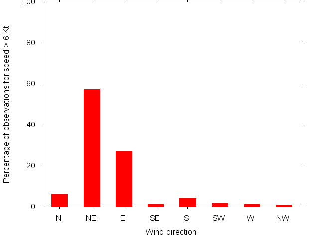 Monthly wind direction chart