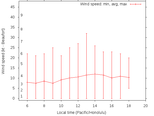 Daily wind variation chart