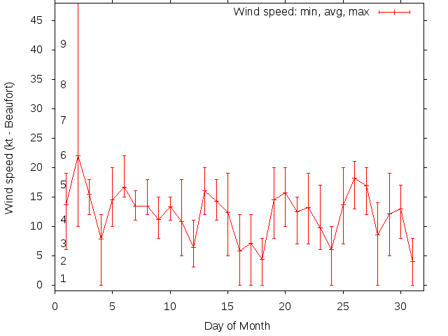 Monthly wind variation chart