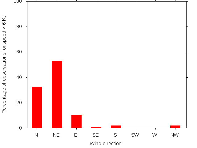 Monthly wind direction chart