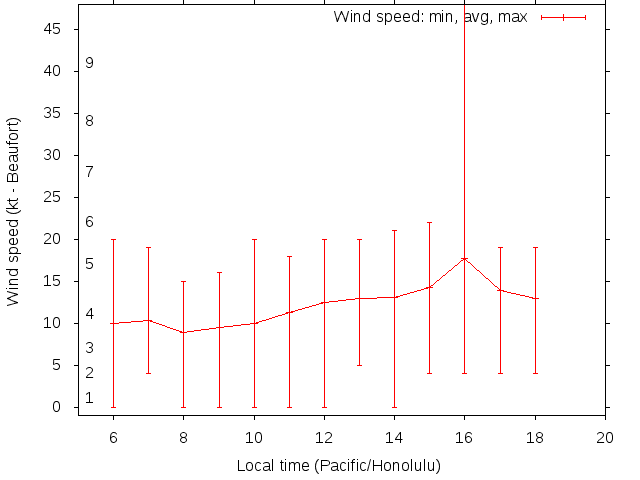 Daily wind variation chart