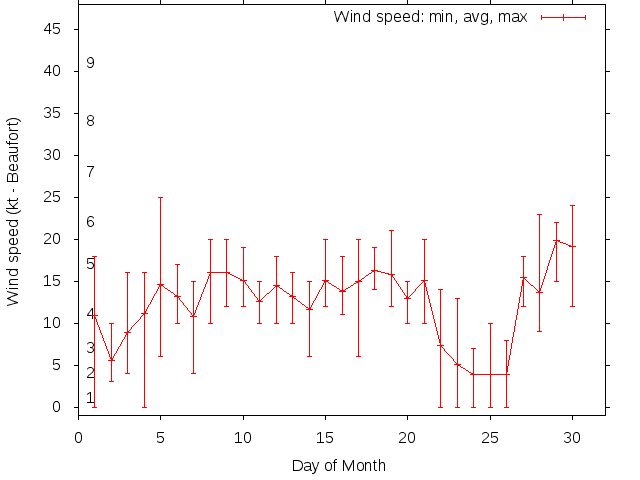 Monthly wind variation chart