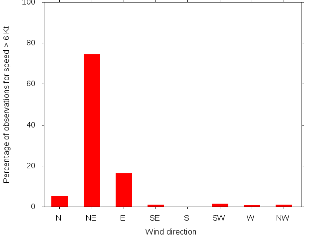 Monthly wind direction chart