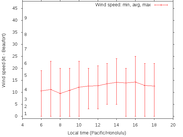 Daily wind variation chart