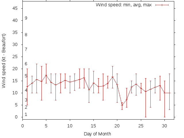 Monthly wind variation chart