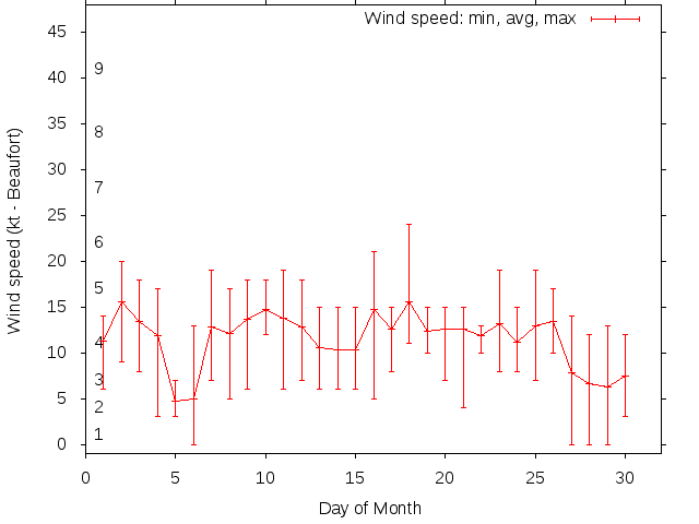 Monthly wind variation chart