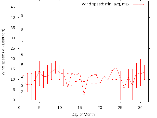 Monthly wind variation chart
