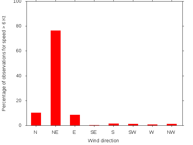 Monthly wind direction chart