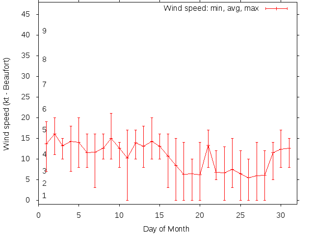 Monthly wind variation chart