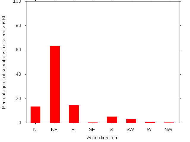 Monthly wind direction chart