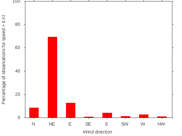 Monthly wind direction chart