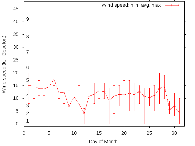 Monthly wind variation chart
