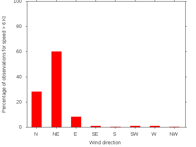 Monthly wind direction chart