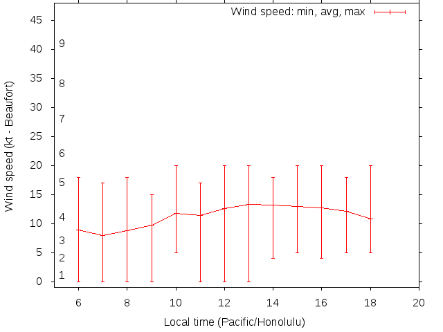 Daily wind variation chart