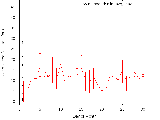 Monthly wind variation chart