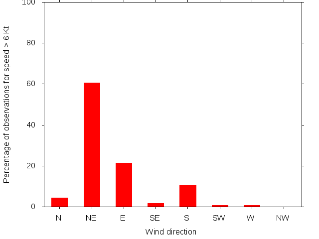 Monthly wind direction chart
