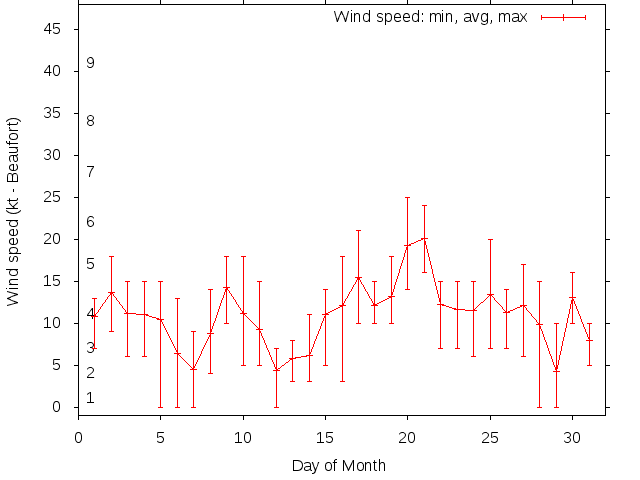 Monthly wind variation chart
