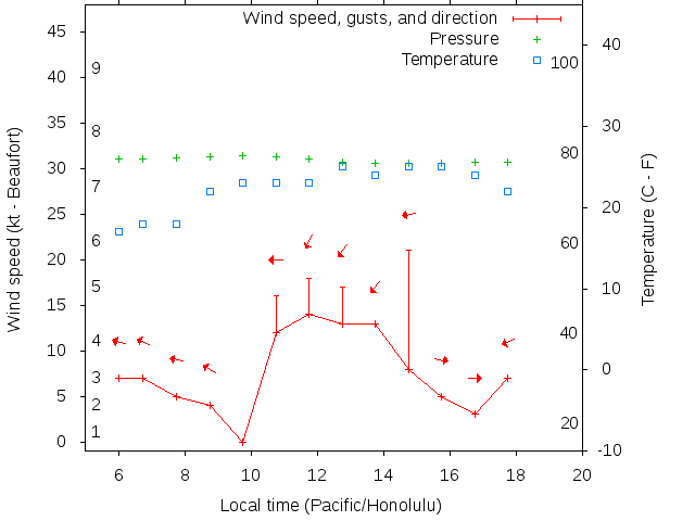 Weather graph
