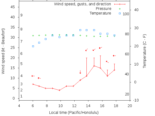 Weather graph