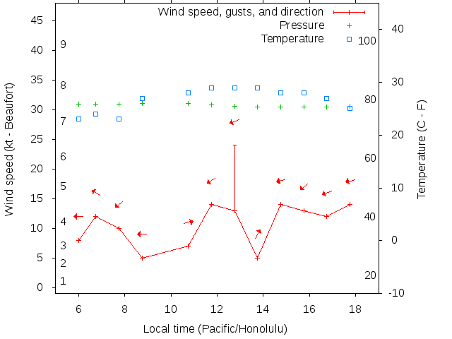 Weather graph